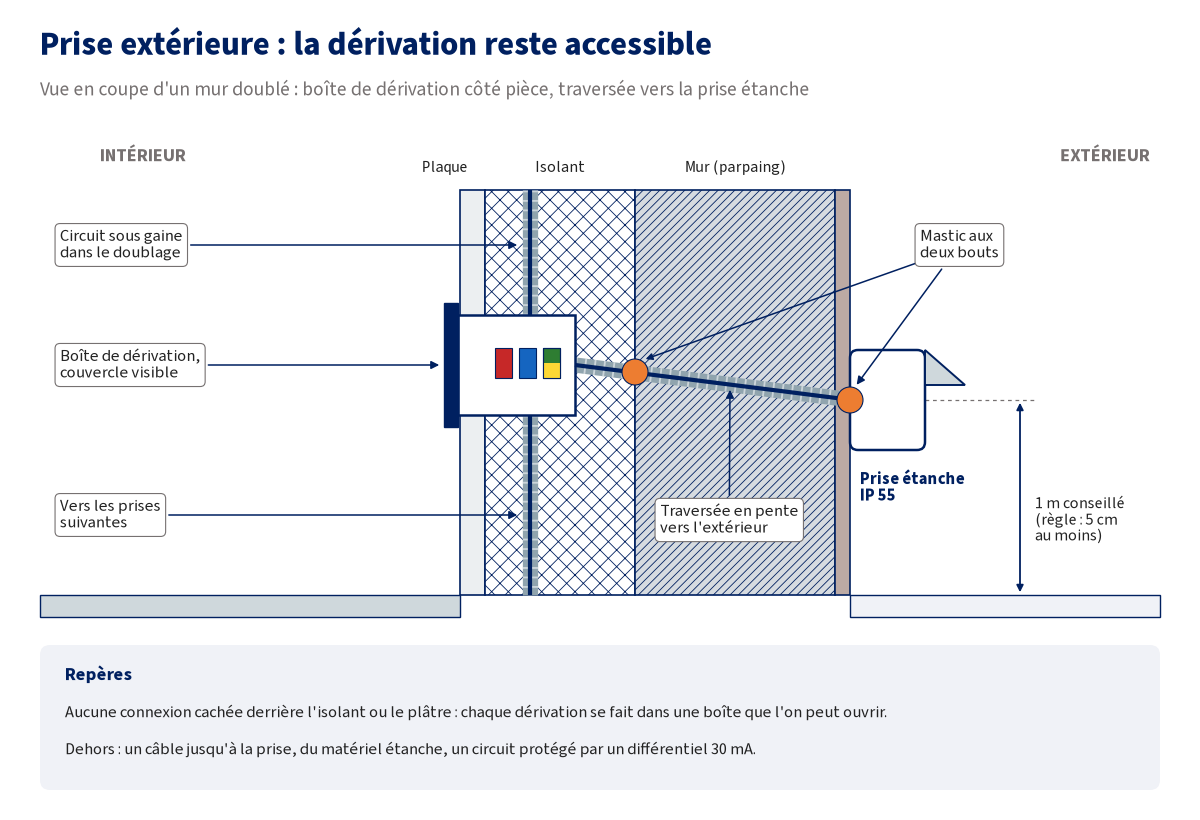 Vue en coupe d'un mur en parpaing doublé d'un isolant et d'une plaque de plâtre : le circuit sous gaine passe dans le doublage, la boîte de dérivation garde son couvercle visible côté pièce, la traversée descend en pente vers la prise étanche IP 55 posée à 1 m du sol et se rebouche au mastic aux deux bouts