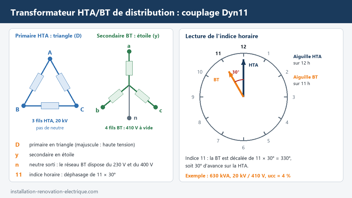 Couplage Dyn11 d'un transformateur HTA/BT de distribution : primaire 20 kV en triangle, secondaire 410 V en étoile avec neutre sorti, et lecture de l'indice horaire 11 sur une horloge
