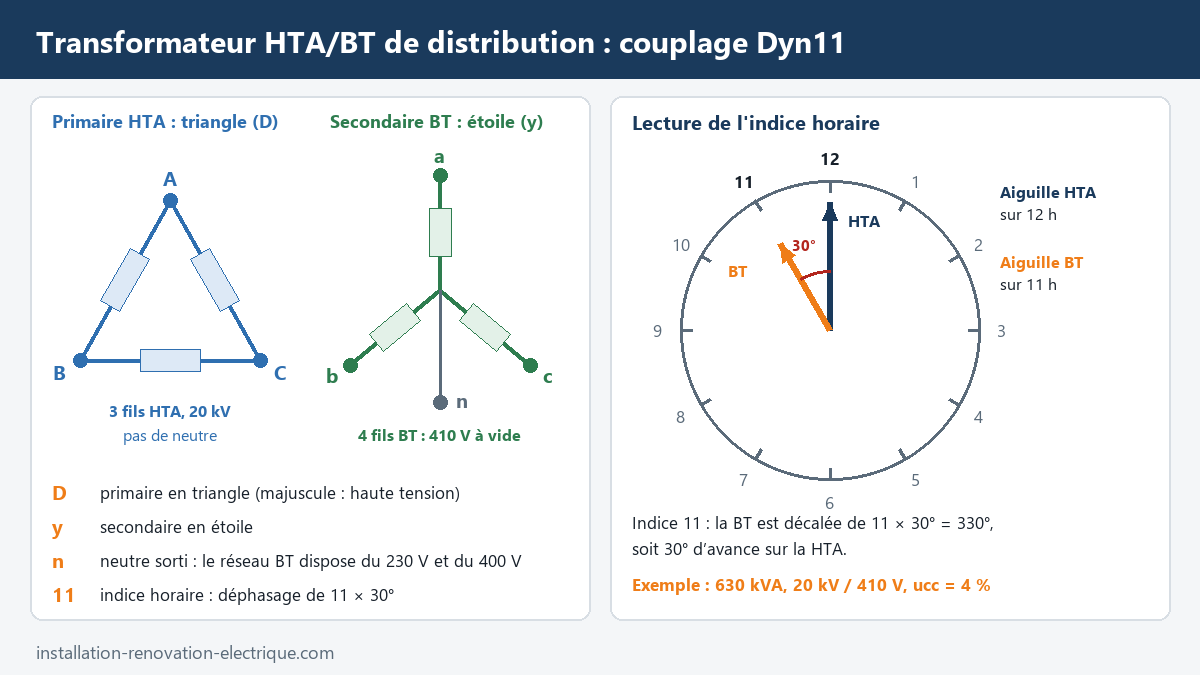 Couplage Dyn11 d'un transformateur HTA/BT de distribution : primaire 20 kV en triangle, secondaire 410 V en étoile avec neutre sorti, et lecture de l'indice horaire 11 sur une horloge