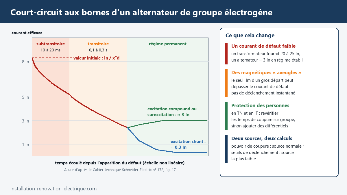 Courbe du courant de court-circuit d'un alternateur de groupe électrogène : régimes subtransitoire, transitoire et permanent, environ 3 In avec surexcitation et 0,3 In en excitation shunt