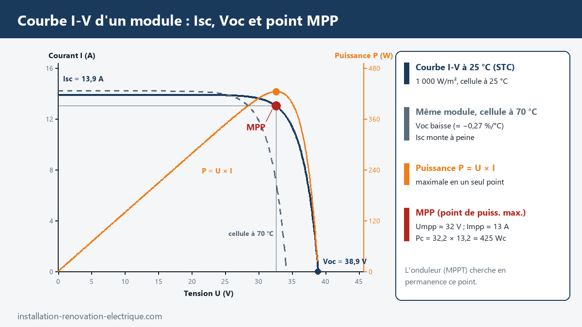 Courbe I-V et courbe de puissance d'un module photovoltaïque de 425 Wc avec Isc, Voc, point de puissance maximale MPP et effet de la température