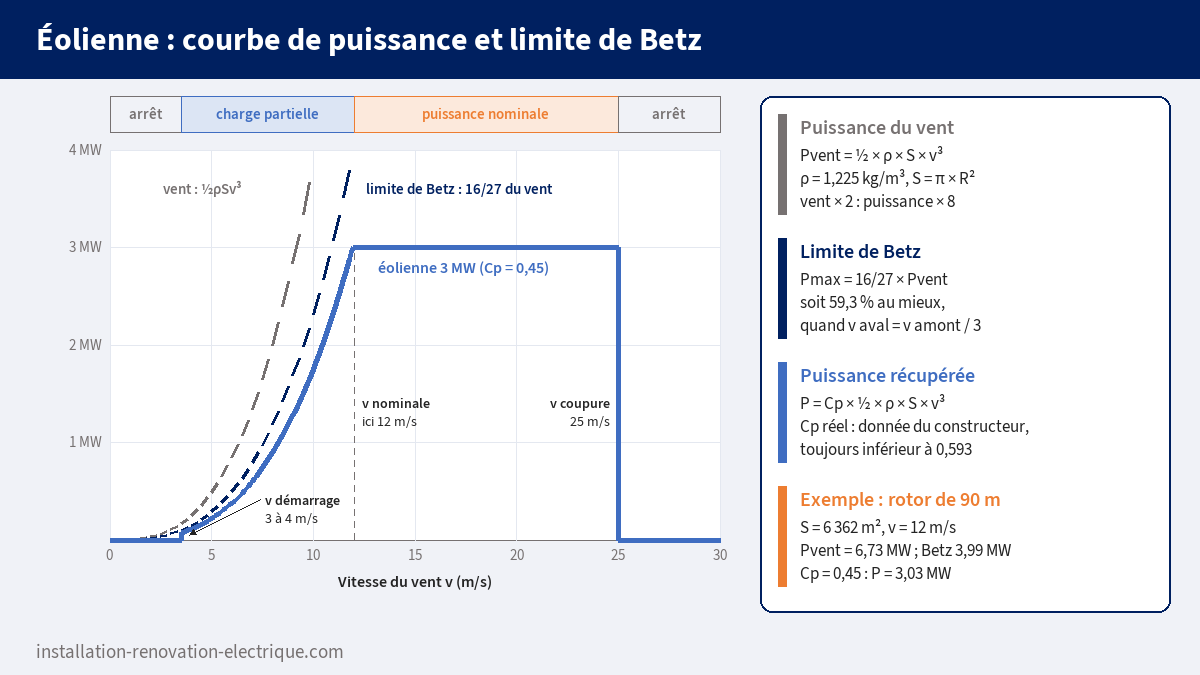 Courbe de puissance d'une éolienne de 3 MW en fonction de la vitesse du vent, avec la puissance du vent, la limite de Betz à 16/27 et les vitesses de démarrage, nominale et de coupure