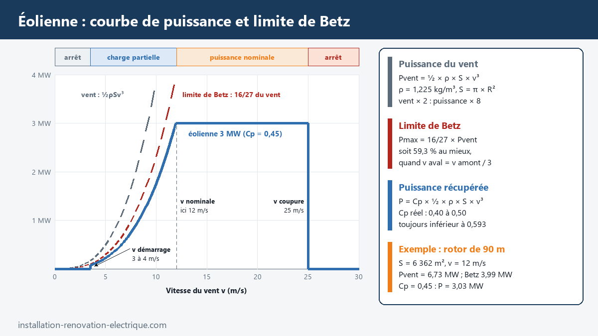 Courbe de puissance d'une éolienne de 3 MW en fonction de la vitesse du vent, avec la puissance du vent, la limite de Betz à 16/27 et les vitesses de démarrage, nominale et de coupure