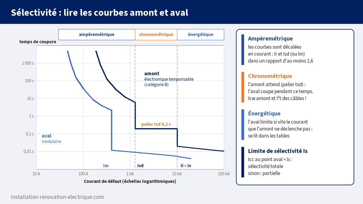 Courbes temps-courant d'un disjoncteur amont à déclencheur électronique temporisable et d'un disjoncteur aval modulaire montrant les zones de sélectivité ampèremétrique, chronométrique et énergétique et la limite de sélectivité Is
