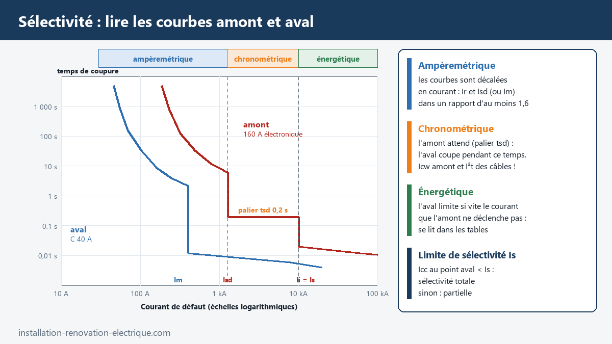 Courbes temps-courant d'un disjoncteur amont électronique 160 A et d'un disjoncteur aval C 40 A montrant les zones de sélectivité ampèremétrique, chronométrique et énergétique et la limite de sélectivité Is