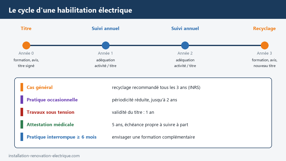 Cycle d'une habilitation électrique sur trois ans : titre initial, suivi annuel par l'employeur, recyclage et nouveau titre, avec les repères INRS (3 ans, 2 ans en pratique occasionnelle, 1 an pour les travaux sous tension, attestation médicale de 5 ans)