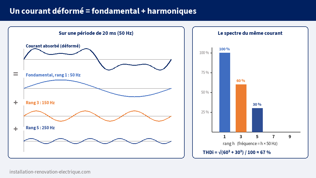 Décomposition de Fourier d'un courant déformé en un fondamental à 50 Hz et des harmoniques de rang 3 et 5, avec son spectre et le calcul du THDi