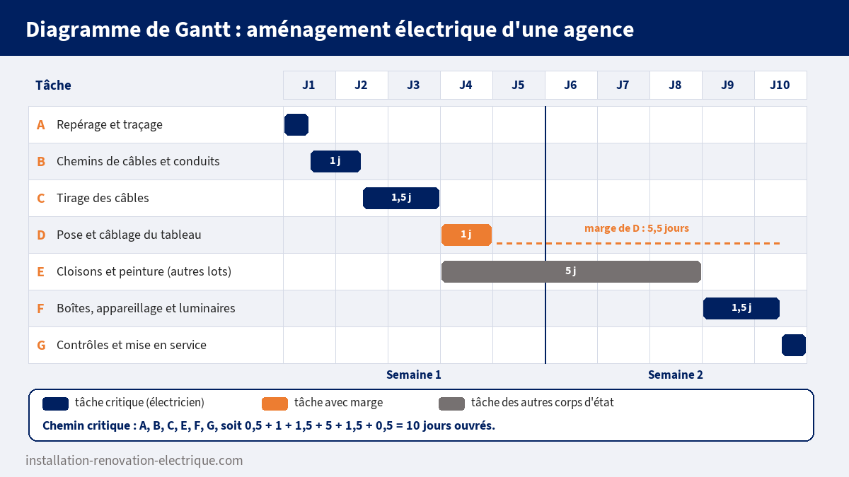Diagramme de Gantt de l'aménagement électrique d'une agence sur dix jours ouvrés, avec chemin critique et marge de la tâche tableau