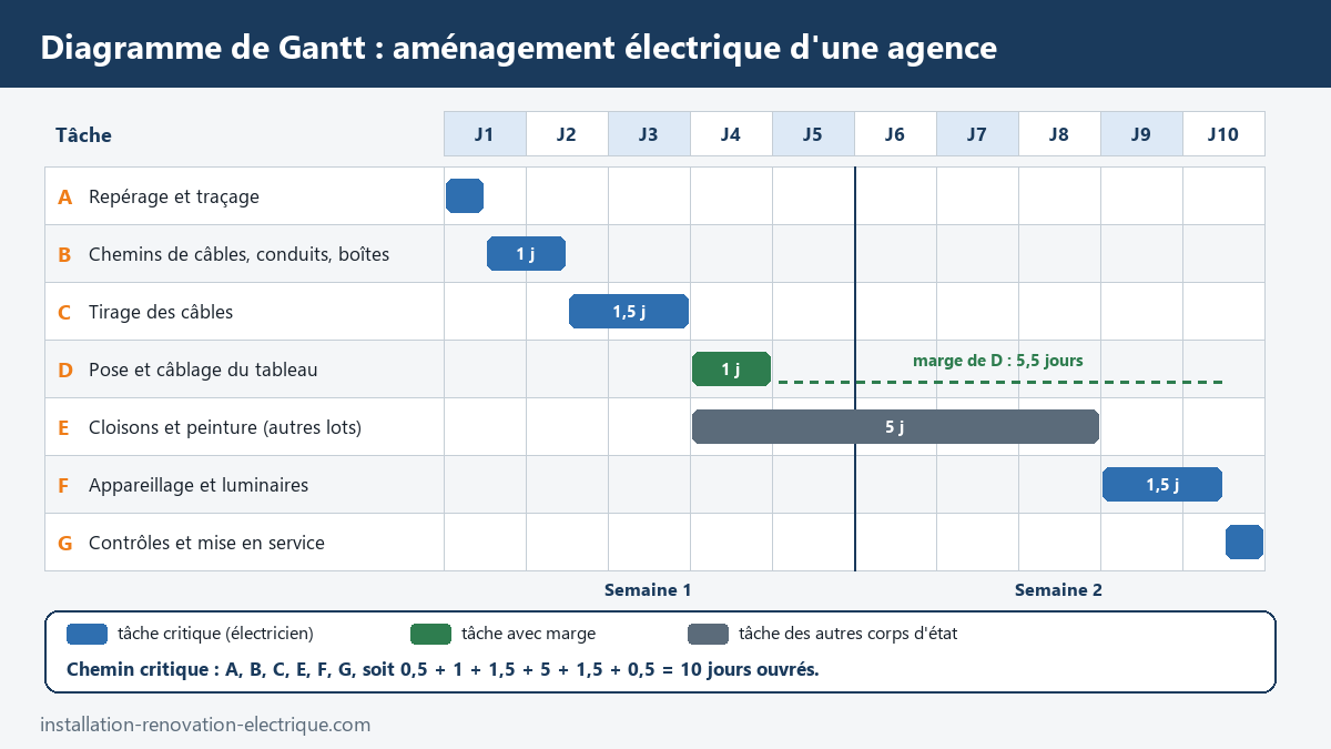 Diagramme de Gantt de l'aménagement électrique d'une agence sur dix jours ouvrés, avec chemin critique et marge de la tâche tableau