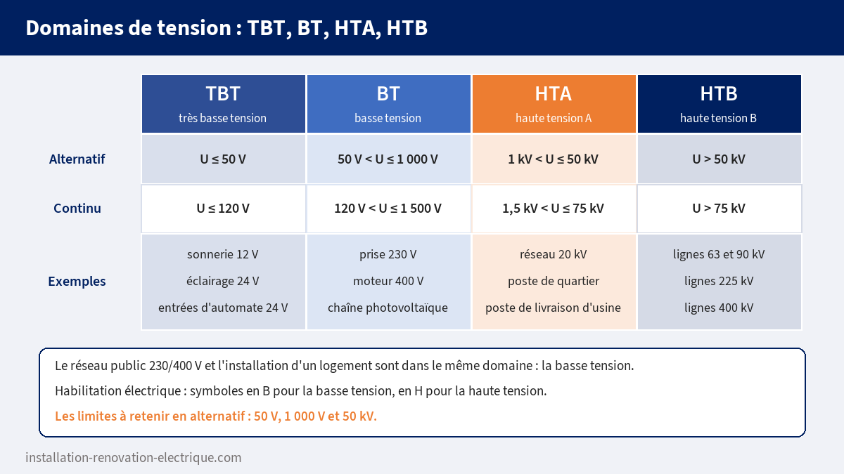 Tableau des domaines de tension TBT, BT, HTA et HTB avec leurs limites en courant alternatif (50 V, 1 000 V, 50 kV) et en courant continu (120 V, 1 500 V, 75 kV) et des exemples