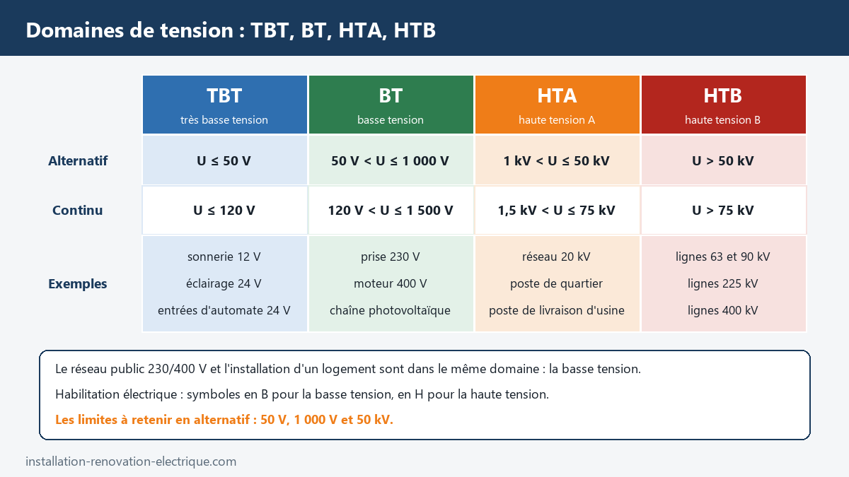 Tableau des domaines de tension TBT, BT, HTA et HTB avec leurs limites en courant alternatif (50 V, 1 000 V, 50 kV) et en courant continu (120 V, 1 500 V, 75 kV) et des exemples