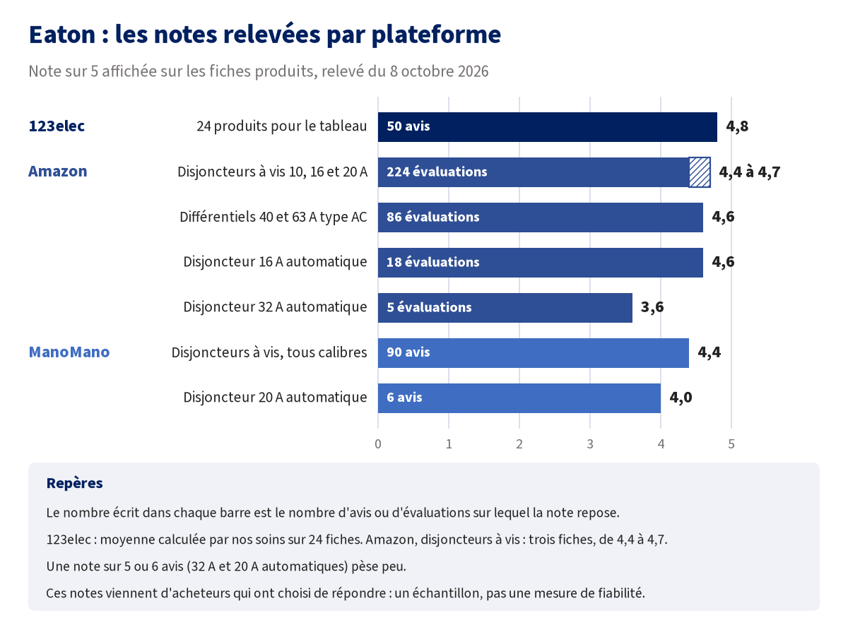 Graphique en barres des notes d'acheteurs du matériel Eaton relevées le 8 octobre 2026. 123elec : 4,8 sur 5 pour 50 avis sur 24 produits. Amazon : 4,4 à 4,7 pour les disjoncteurs à vis (224 évaluations), 4,6 pour les interrupteurs différentiels type AC (86), 4,6 pour le disjoncteur 16 A automatique (18), 3,6 pour le 32 A automatique (5). ManoMano : 4,4 pour les disjoncteurs à vis (90 avis), 4,0 pour le 20 A automatique (6 avis)