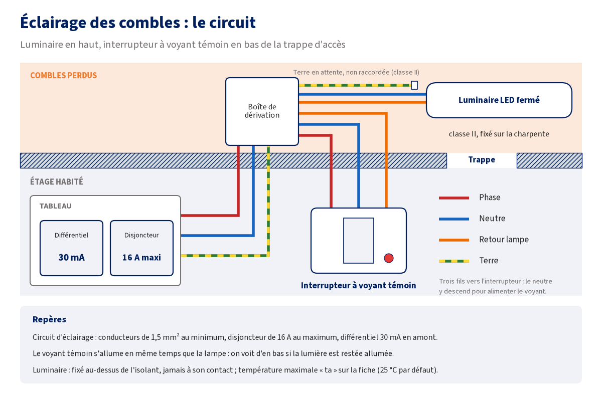 Schéma du circuit d'éclairage des combles : différentiel 30 mA et disjoncteur 16 A maxi au tableau, boîte de dérivation, luminaire LED fermé de classe II sur la charpente avec la terre laissée en attente, interrupteur à voyant témoin en bas de la trappe relié à la boîte par la phase, le neutre et le retour lampe