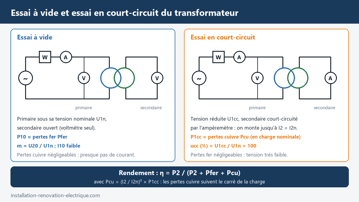 Montages de l'essai à vide et de l'essai en court-circuit d'un transformateur avec wattmètre, ampèremètre et voltmètres, mesure des pertes fer et des pertes cuivre, tension de court-circuit ucc et formule du rendement