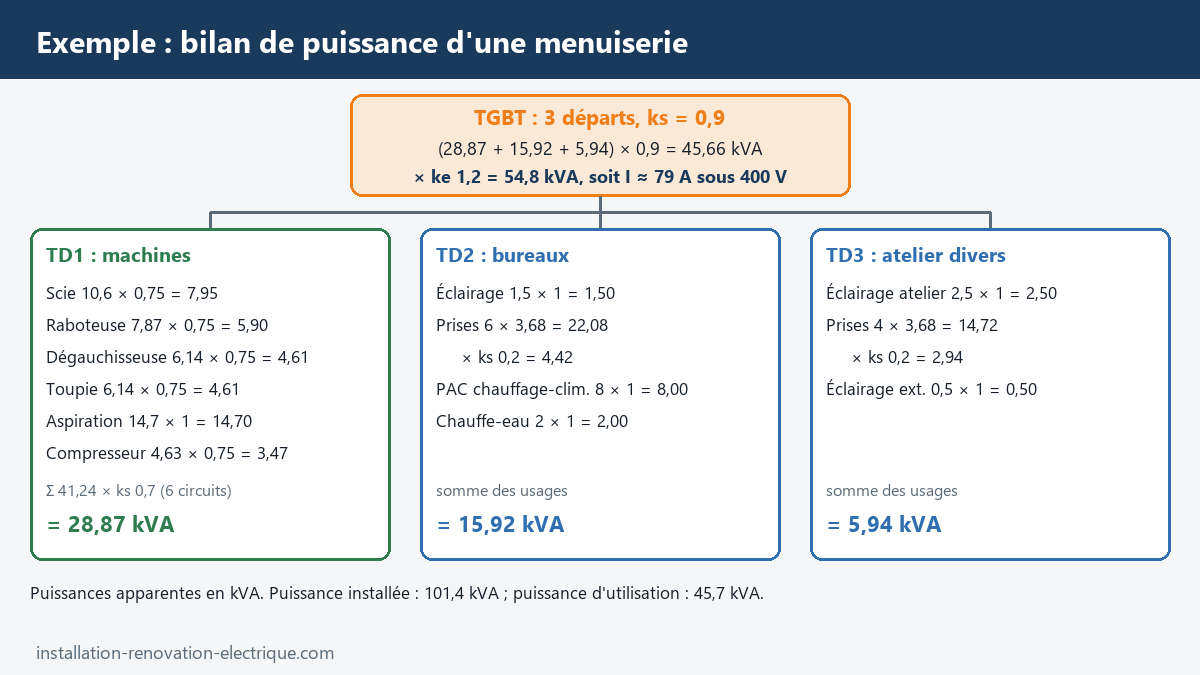 Exemple chiffré de bilan de puissance d'une menuiserie : TD1 machines 28,87 kVA, TD2 bureaux 15,92 kVA, TD3 atelier 5,94 kVA, TGBT 45,66 kVA puis 54,8 kVA avec extension, courant de 79 A sous 400 V