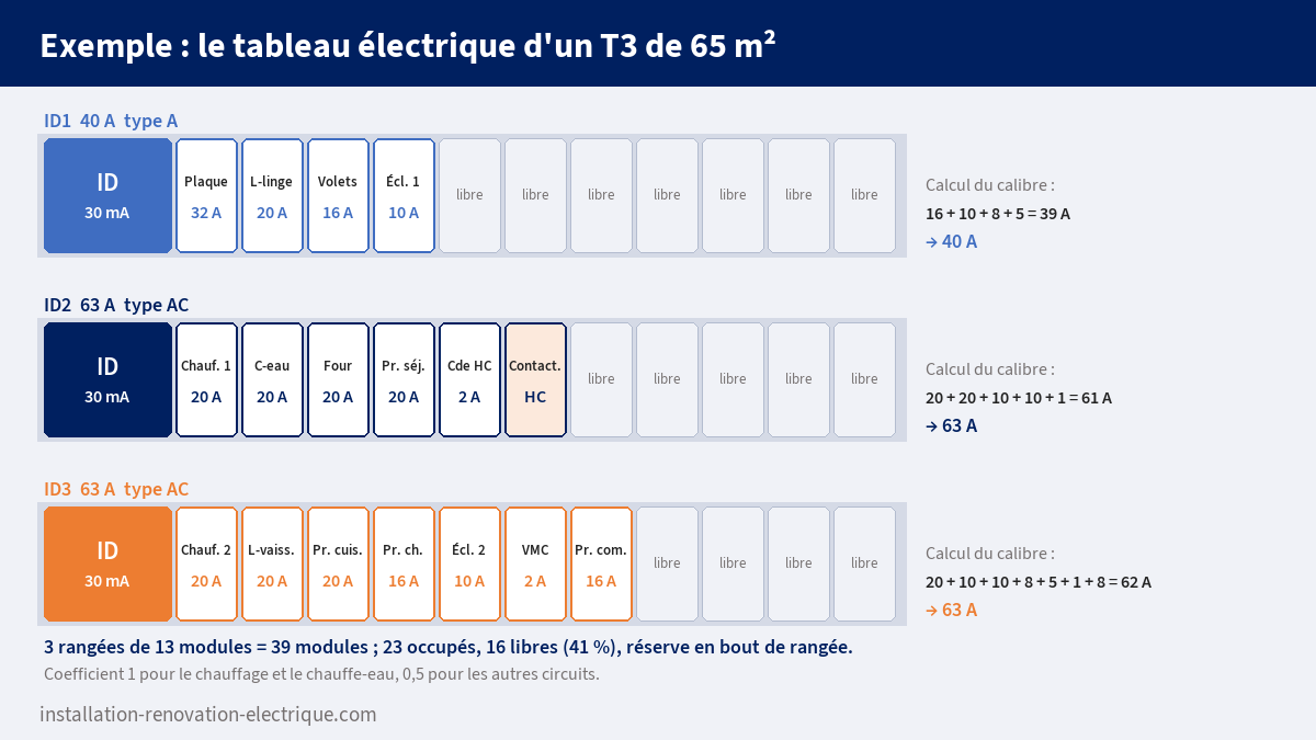 Exemple de tableau électrique d'un T3 de 65 m² : trois rangées de 13 modules, trois interrupteurs différentiels 30 mA, calcul de leur calibre et réserve