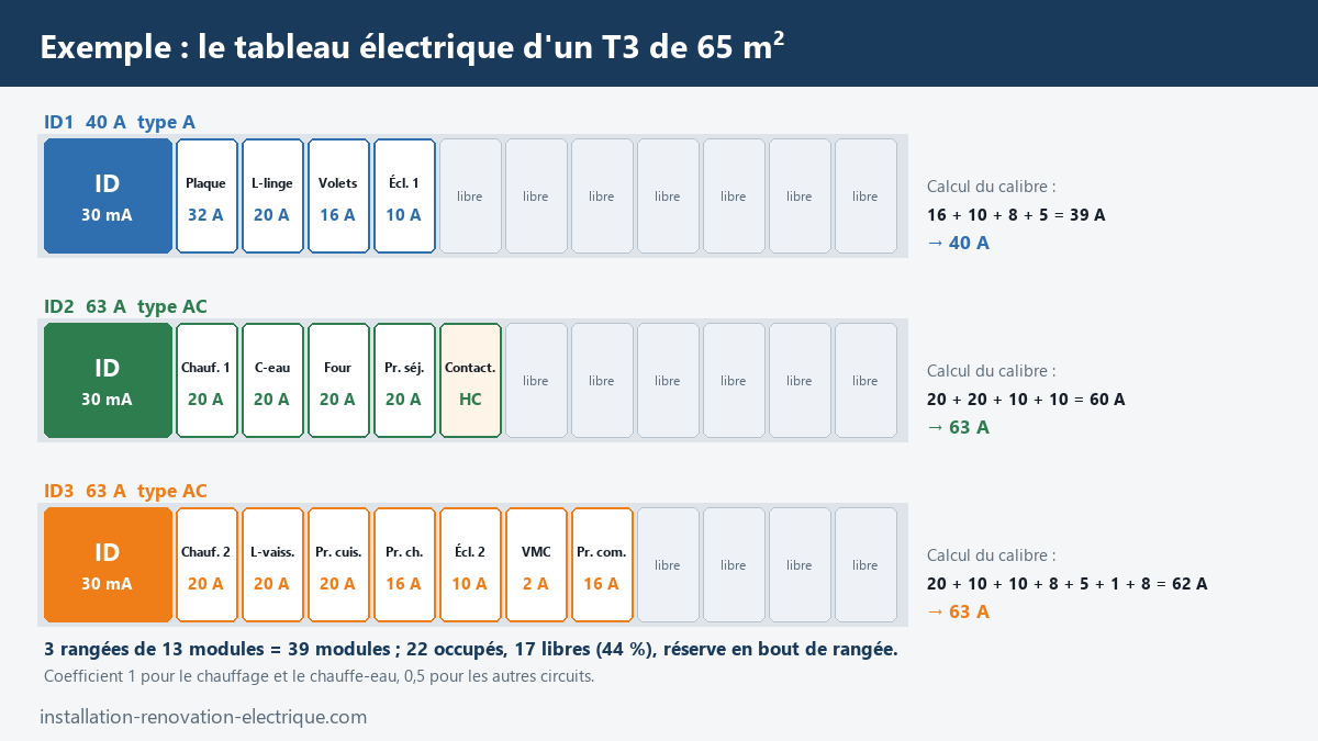 Exemple de tableau électrique d'un T3 de 65 m² : trois rangées de 13 modules, trois interrupteurs différentiels 30 mA, calcul de leur calibre et réserve
