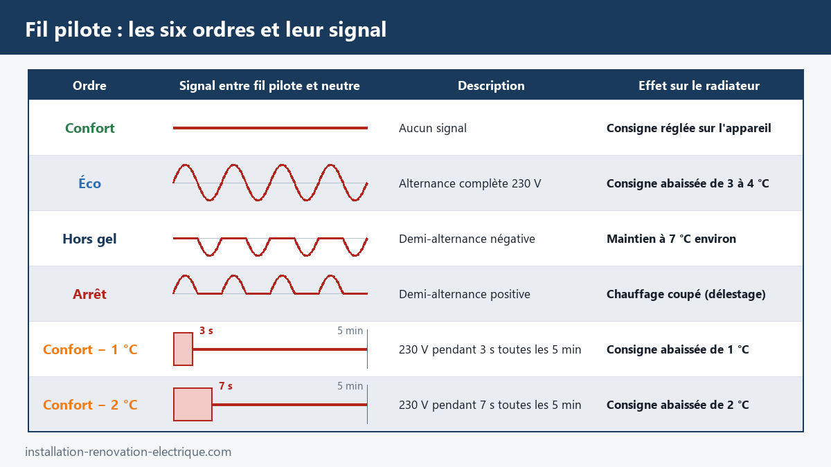 Tableau des six ordres du fil pilote avec la forme du signal : confort (aucun signal), éco (alternance complète), hors gel (demi-alternance négative), arrêt (demi-alternance positive), confort moins 1 °C (3 s toutes les 5 min) et confort moins 2 °C (7 s toutes les 5 min)