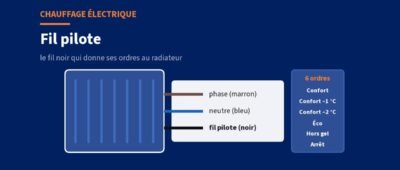 Fil pilote : fonctionnement, ordres et branchement