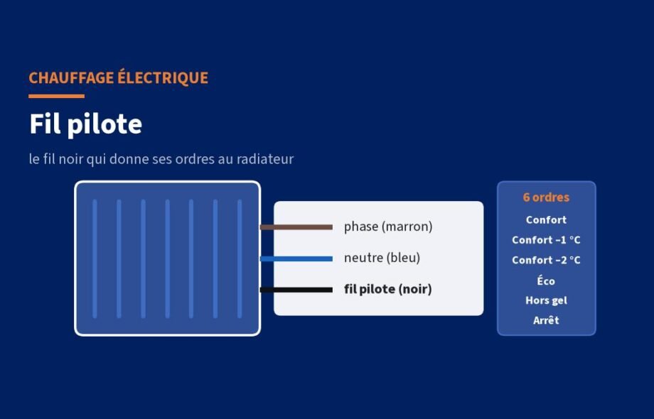 Fil pilote : fonctionnement, ordres et branchement