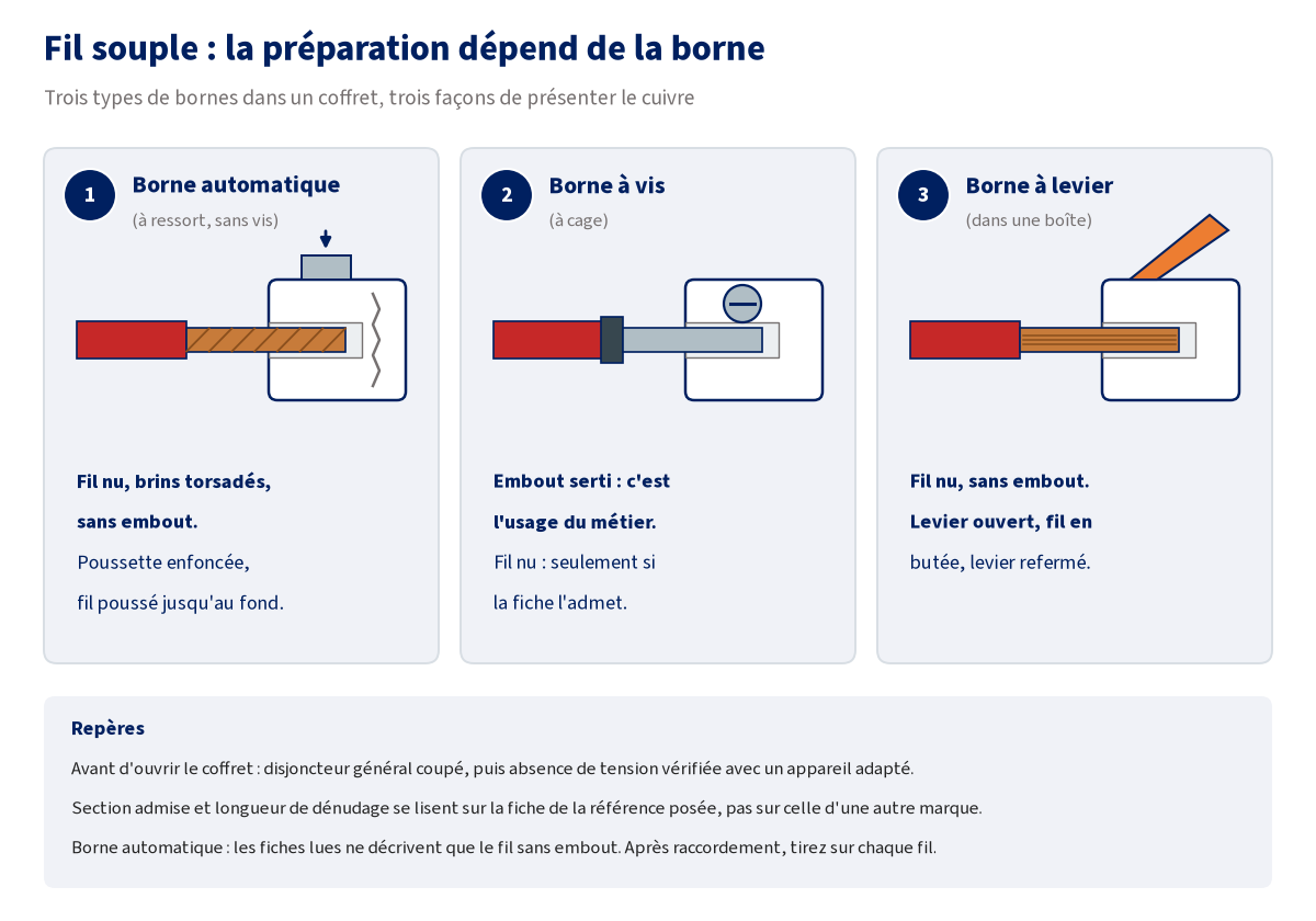 Schéma comparant la préparation d'un fil souple selon la borne : brins torsadés sans embout dans une borne automatique à ressort, embout serti dans une borne à vis à cage, fil nu sans embout dans une borne à levier