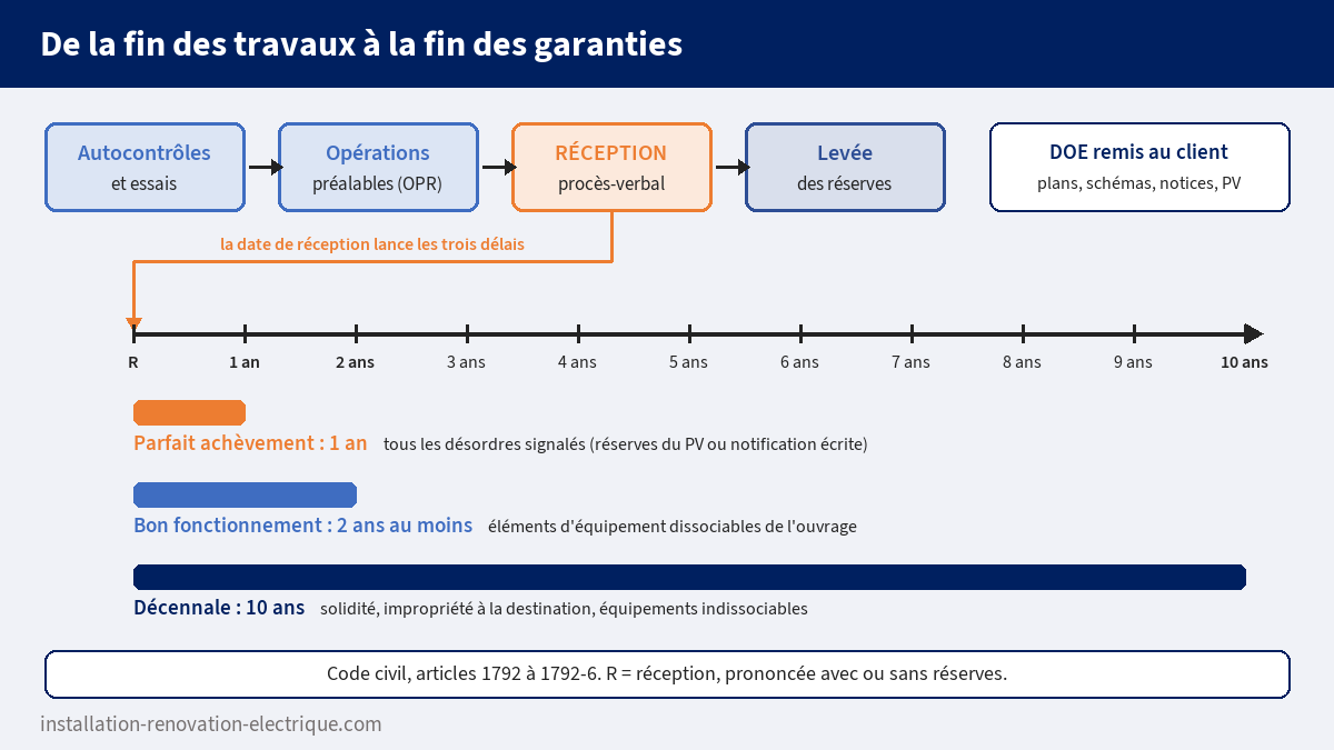 Frise chronologique de la fin d'un chantier : autocontrôles, opérations préalables, réception, levée des réserves, puis garanties de parfait achèvement (1 an), de bon fonctionnement (2 ans) et décennale (10 ans)
