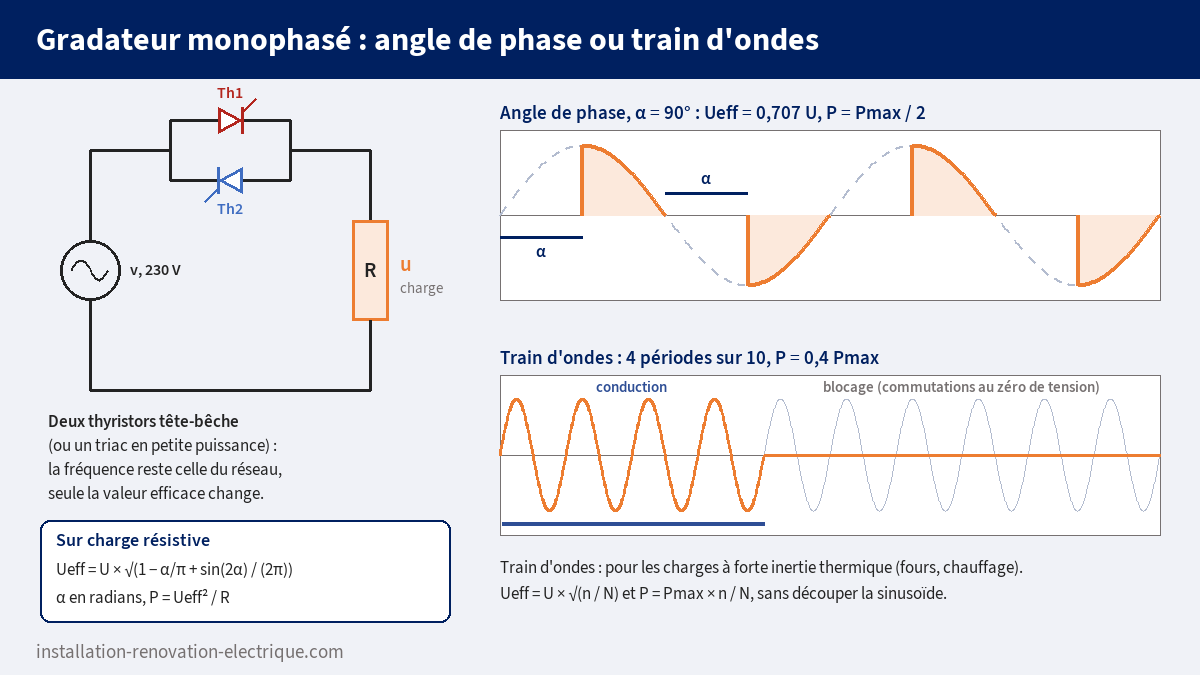 Gradateur monophasé à deux thyristors tête-bêche sur charge résistive : tension de sortie en commande par angle de phase à 90° et en commande par train d'ondes de 4 périodes sur 10, avec les formules de la valeur efficace
