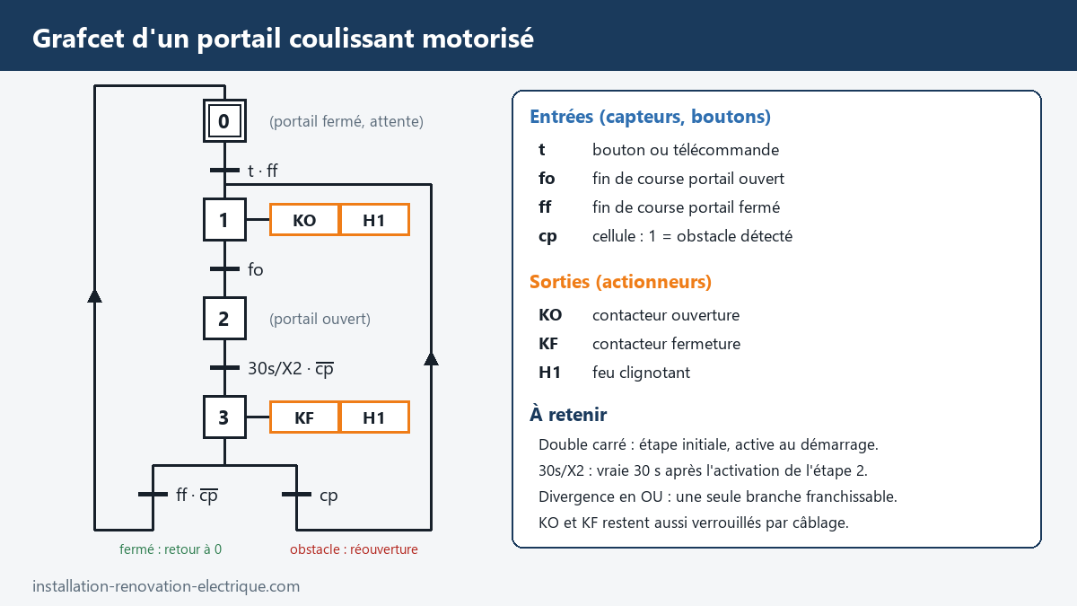 Grafcet d'un portail coulissant motorisé : étape initiale 0, ouverture KO, temporisation 30s/X2, fermeture KF et divergence en OU vers la réouverture en cas d'obstacle détecté par la cellule
