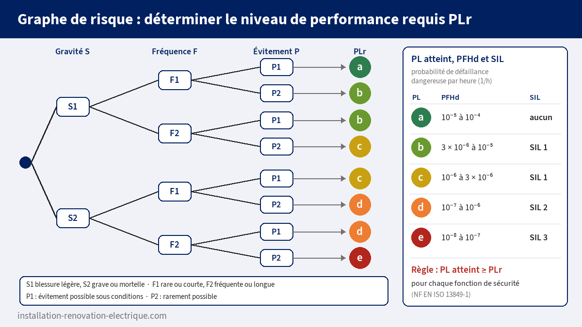 Graphe de risque de la norme ISO 13849-1 donnant le niveau de performance requis PLr selon la gravité S, la fréquence F et la possibilité d'évitement P, avec le tableau PL, PFHd et SIL