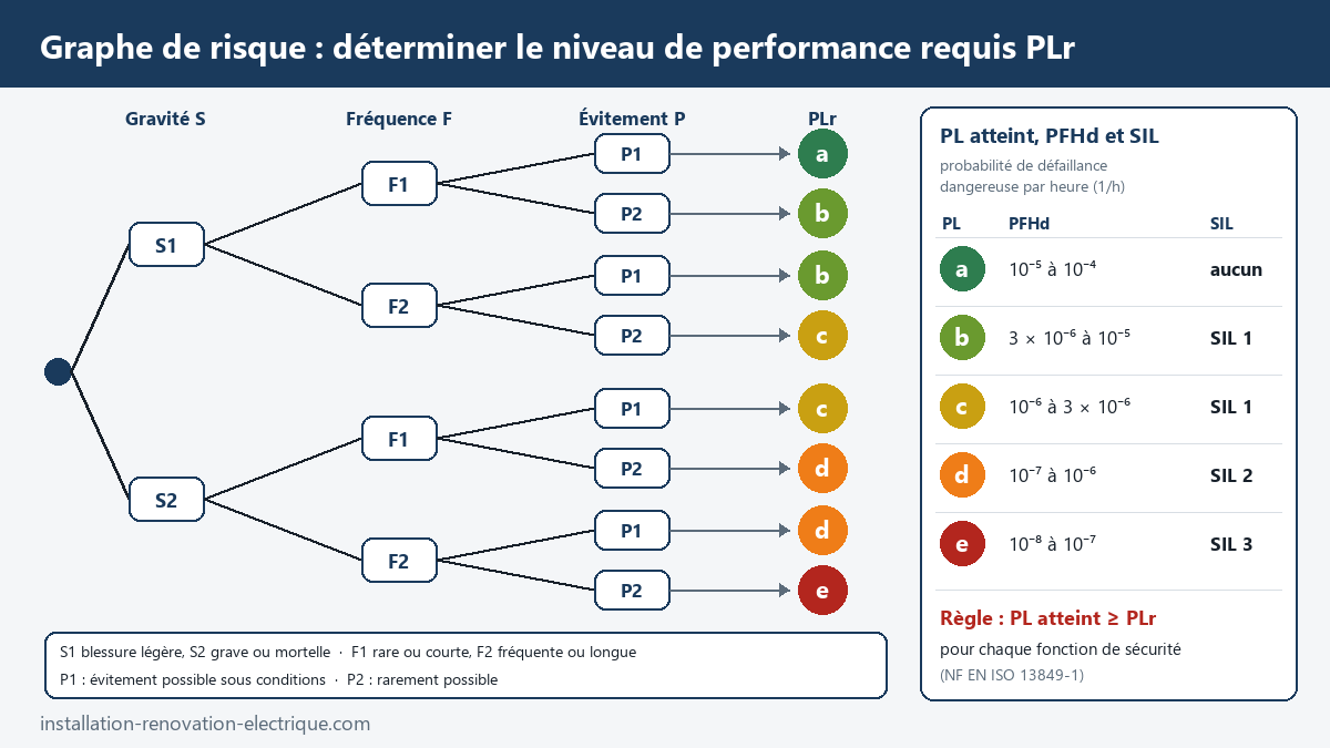 Graphe de risque de la norme ISO 13849-1 donnant le niveau de performance requis PLr selon la gravité S, la fréquence F et la possibilité d'évitement P, avec le tableau PL, PFHd et SIL