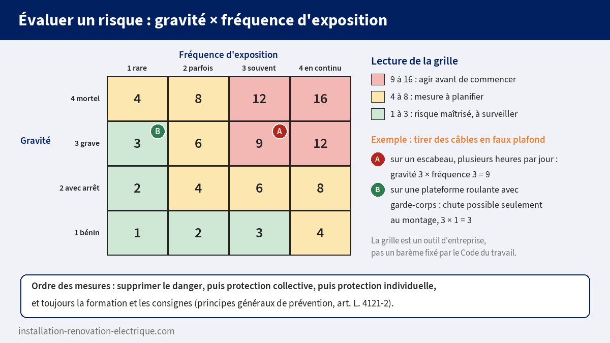 Grille de cotation des risques d'un chantier d'électricité : gravité de 1 à 4 multipliée par la fréquence d'exposition de 1 à 4, avec l'exemple du tirage de câbles sur escabeau (9) puis sur plateforme roulante (3)
