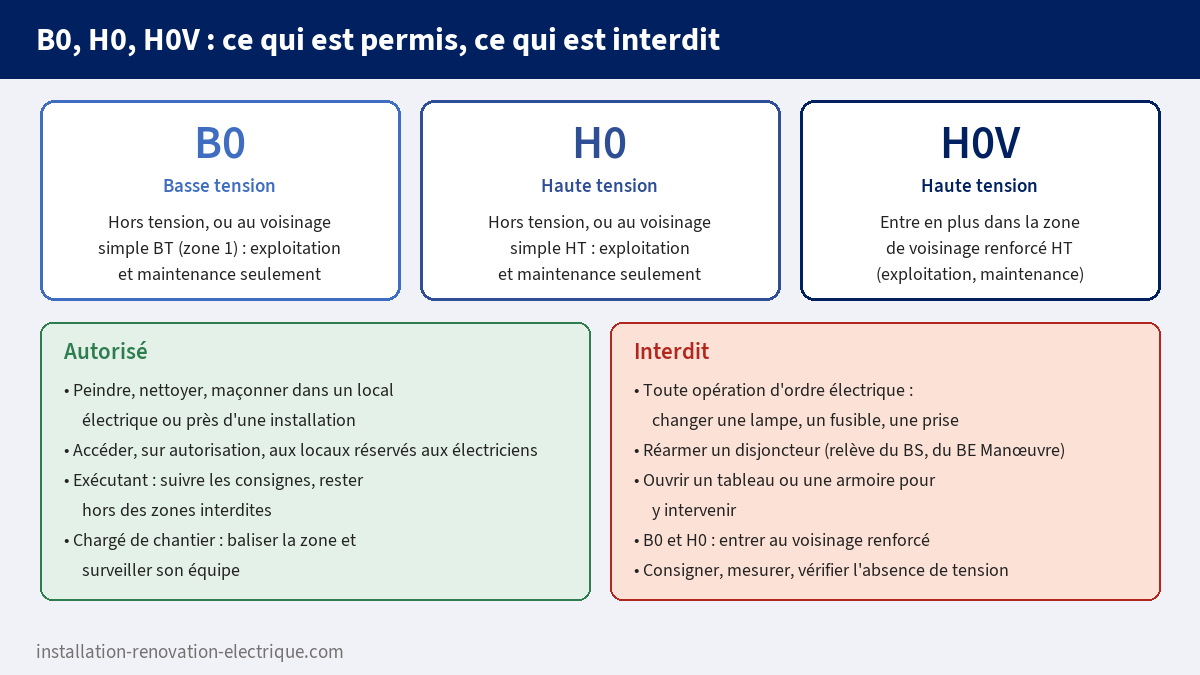 Symboles d'habilitation B0 (basse tension), H0 et H0V (haute tension) : travaux non électriques autorisés hors tension, et au voisinage simple pour les opérations d'exploitation et de maintenance, voisinage renforcé HT pour le H0V, et opérations interdites comme changer une lampe ou réarmer un disjoncteur