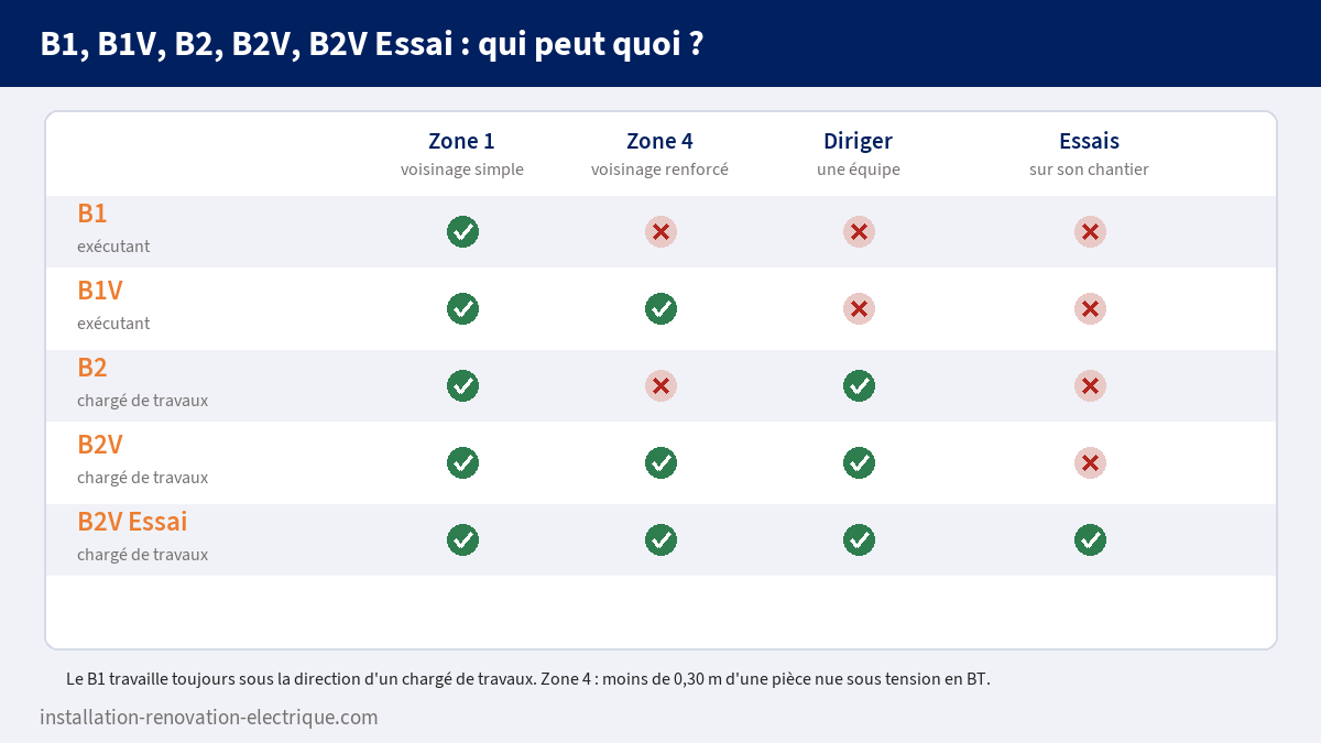 Tableau comparatif des habilitations B1, B1V, B2, B2V et B2V Essai : accès à la zone 1 de voisinage simple, à la zone 4 de voisinage renforcé, direction d'une équipe et essais sur son chantier