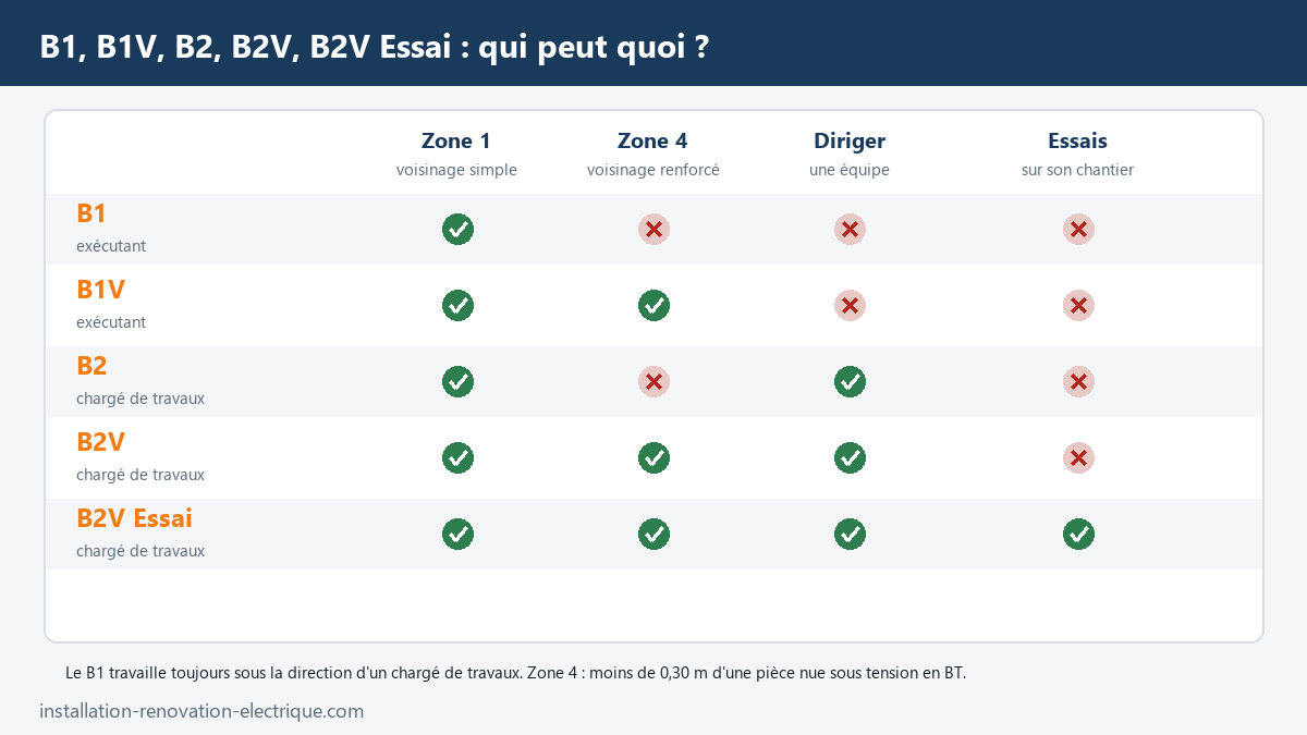 Tableau comparatif des habilitations B1, B1V, B2, B2V et B2V Essai : accès à la zone 1 de voisinage simple, à la zone 4 de voisinage renforcé, direction d'une équipe et essais sur son chantier