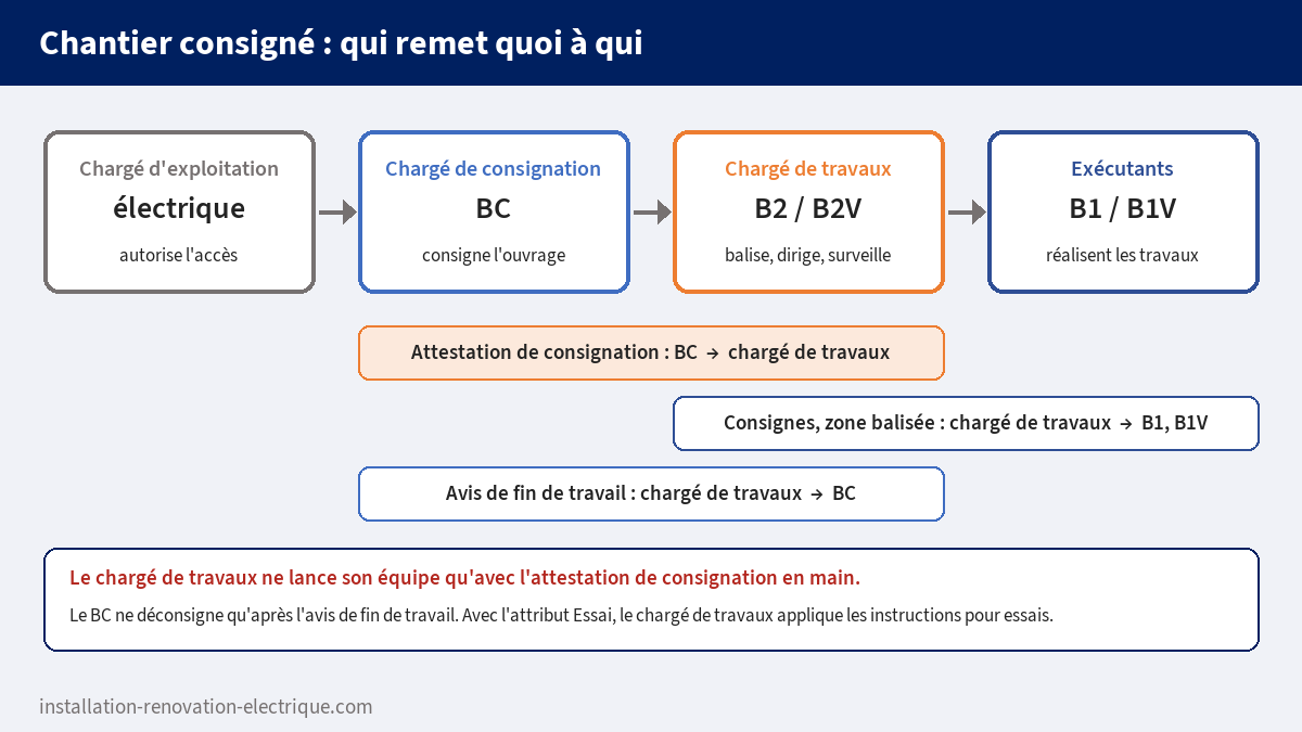 Rôles sur un chantier consigné : chargé d'exploitation électrique, chargé de consignation BC, chargé de travaux B2 ou B2V, exécutants B1 ou B1V, avec attestation de consignation et avis de fin de travail