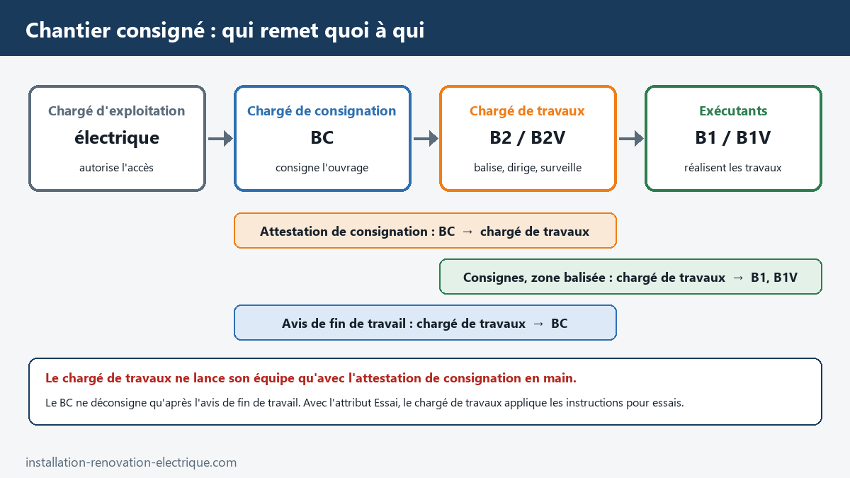 Rôles sur un chantier consigné : chargé d'exploitation électrique, chargé de consignation BC, chargé de travaux B2 ou B2V, exécutants B1 ou B1V, avec attestation de consignation et avis de fin de travail