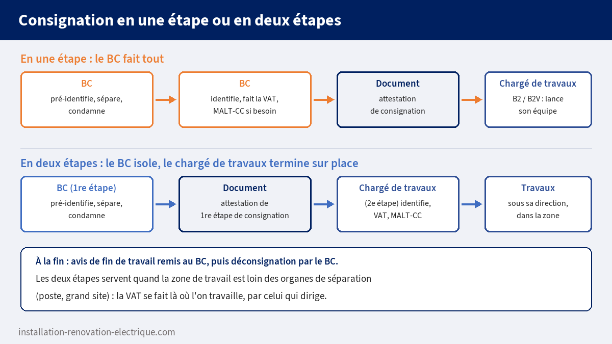 Consignation en une étape par le chargé de consignation BC avec attestation de consignation, et en deux étapes avec attestation de première étape puis identification et VAT par le chargé de travaux B2