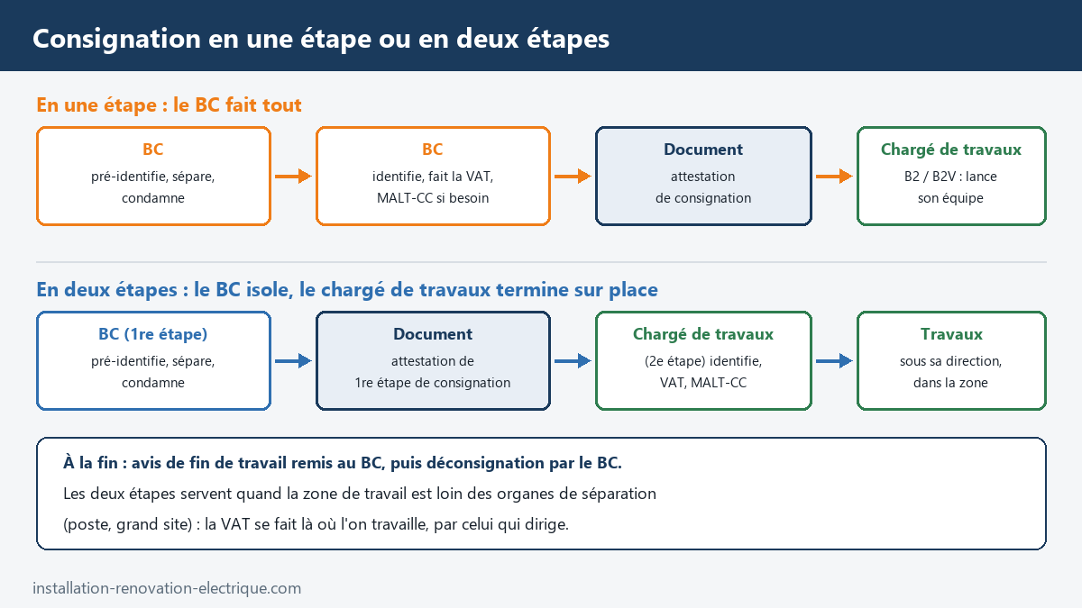 Consignation en une étape par le chargé de consignation BC avec attestation de consignation, et en deux étapes avec attestation de première étape puis identification et VAT par le chargé de travaux B2