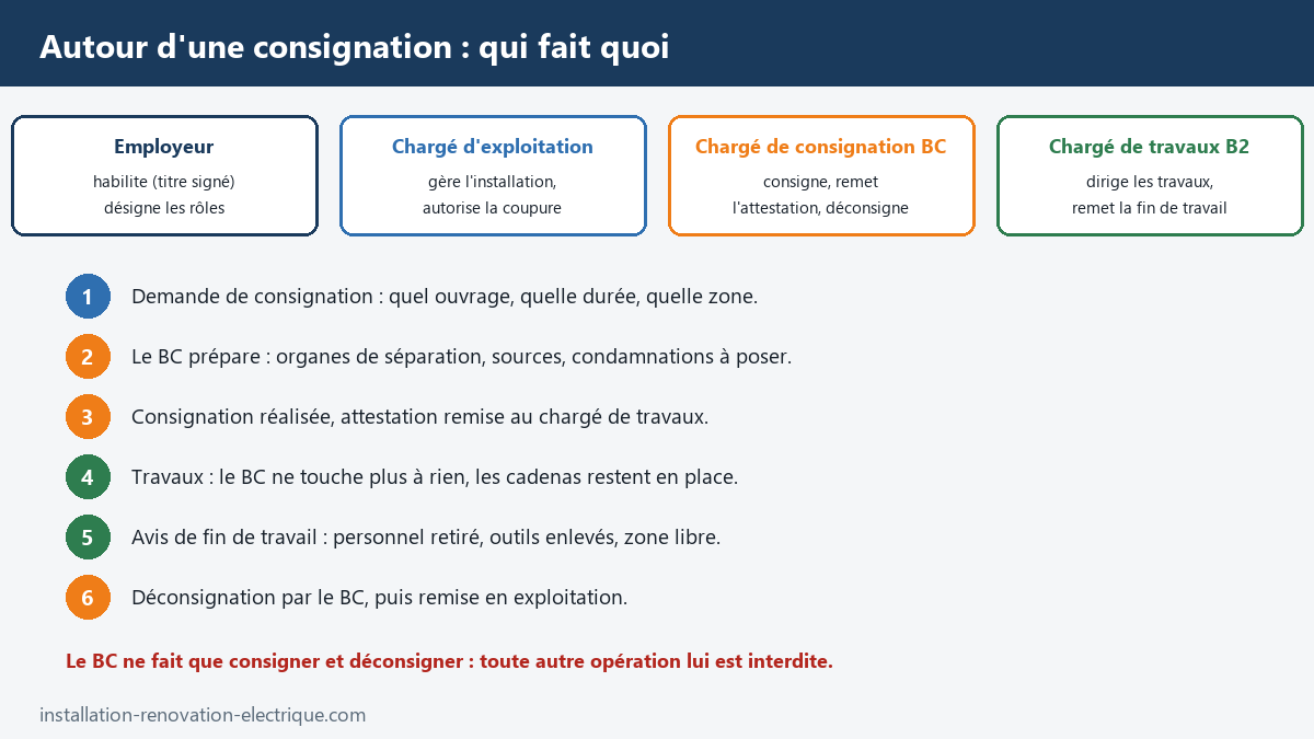 Rôles de l'employeur, du chargé d'exploitation, du chargé de consignation BC et du chargé de travaux B2, et les six étapes de la demande de consignation à la déconsignation