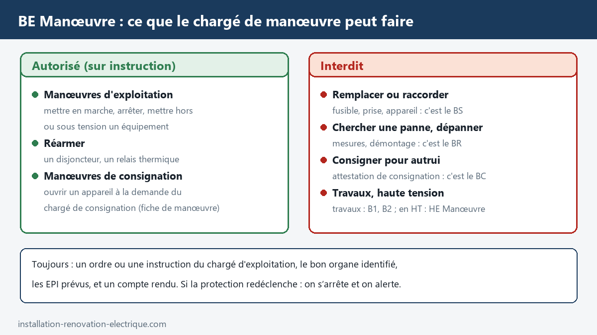 Habilitation BE Manœuvre : opérations autorisées sur instruction (manœuvres d'exploitation, réarmement d'un disjoncteur ou d'un relais thermique, manœuvres de consignation) et opérations interdites relevant du BS, du BR, du BC, des travaux ou du HE Manœuvre