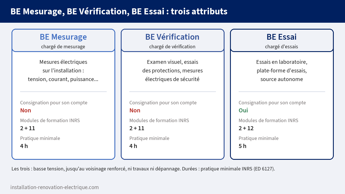 Comparatif des habilitations BE Mesurage, BE Vérification et BE Essai : opérations, consignation pour son propre compte (oui seulement pour BE Essai), modules de formation INRS 2 + 11 ou 2 + 12 et pratique minimale de 4 h ou 5 h