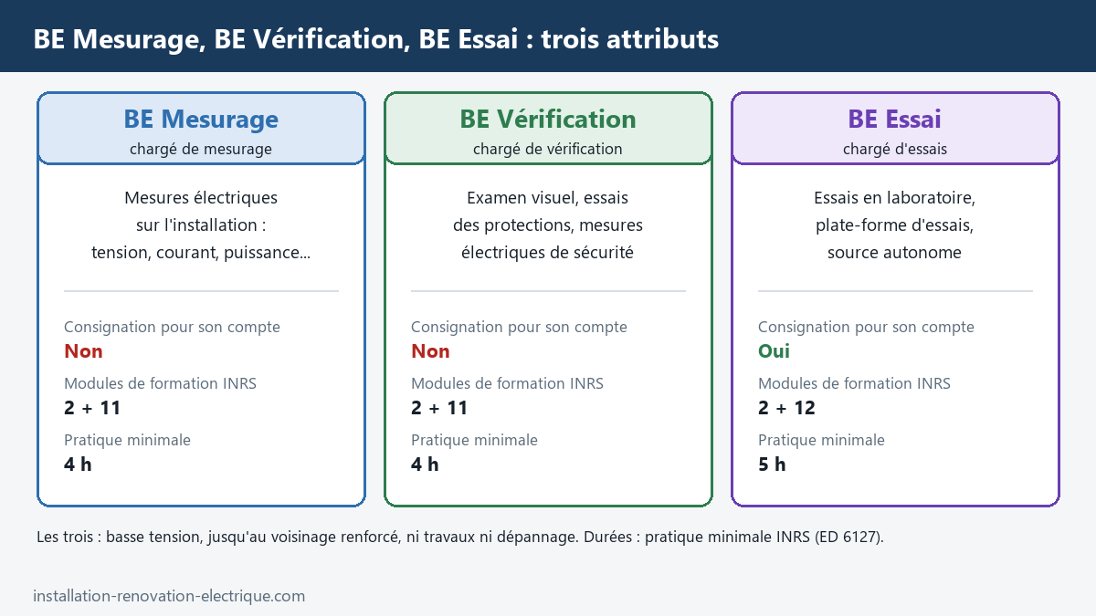 Comparatif des habilitations BE Mesurage, BE Vérification et BE Essai : opérations, consignation pour son propre compte (oui seulement pour BE Essai), modules de formation INRS 2 + 11 ou 2 + 12 et pratique minimale de 4 h ou 5 h