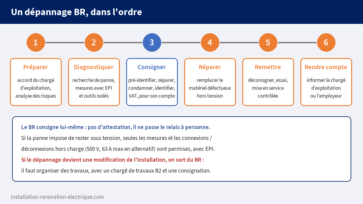 Les six étapes d'un dépannage par un chargé d'intervention BR : préparer avec le chargé d'exploitation, diagnostiquer, consigner pour son compte, réparer hors tension, remettre en service, rendre compte