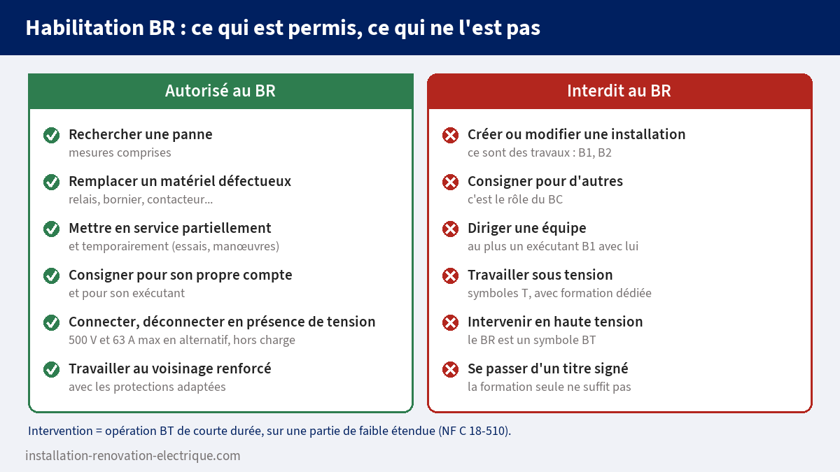 Habilitation électrique BR : opérations autorisées (recherche de panne, remplacement de matériel, mise en service partielle, consignation pour son propre compte, connexion en présence de tension hors charge 500 V 63 A, voisinage renforcé) et interdites (travaux, consignation pour autrui, sous tension, haute tension)