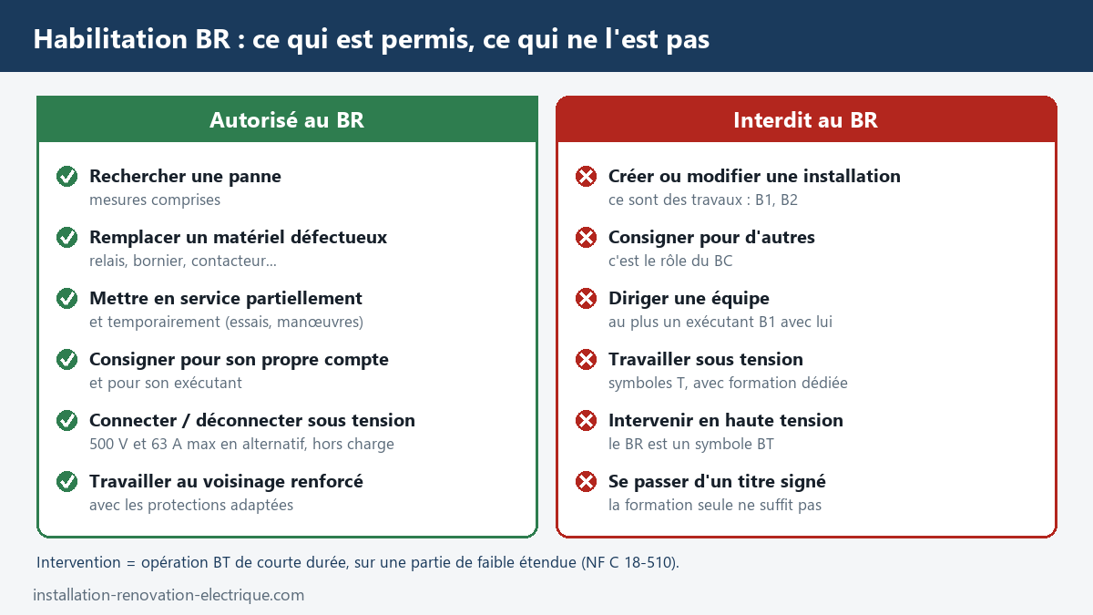 Habilitation électrique BR : opérations autorisées (recherche de panne, remplacement de matériel, mise en service partielle, consignation pour son propre compte, connexion hors charge 500 V 63 A, voisinage renforcé) et interdites (travaux, consignation pour autrui, sous tension, haute tension)