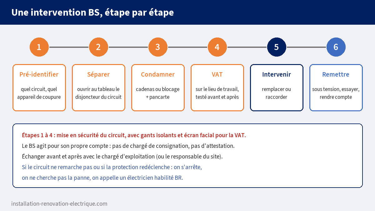 Déroulé d'une intervention BS en six étapes : pré-identifier, séparer, condamner, vérifier l'absence de tension, remplacer ou raccorder, remettre sous tension et rendre compte