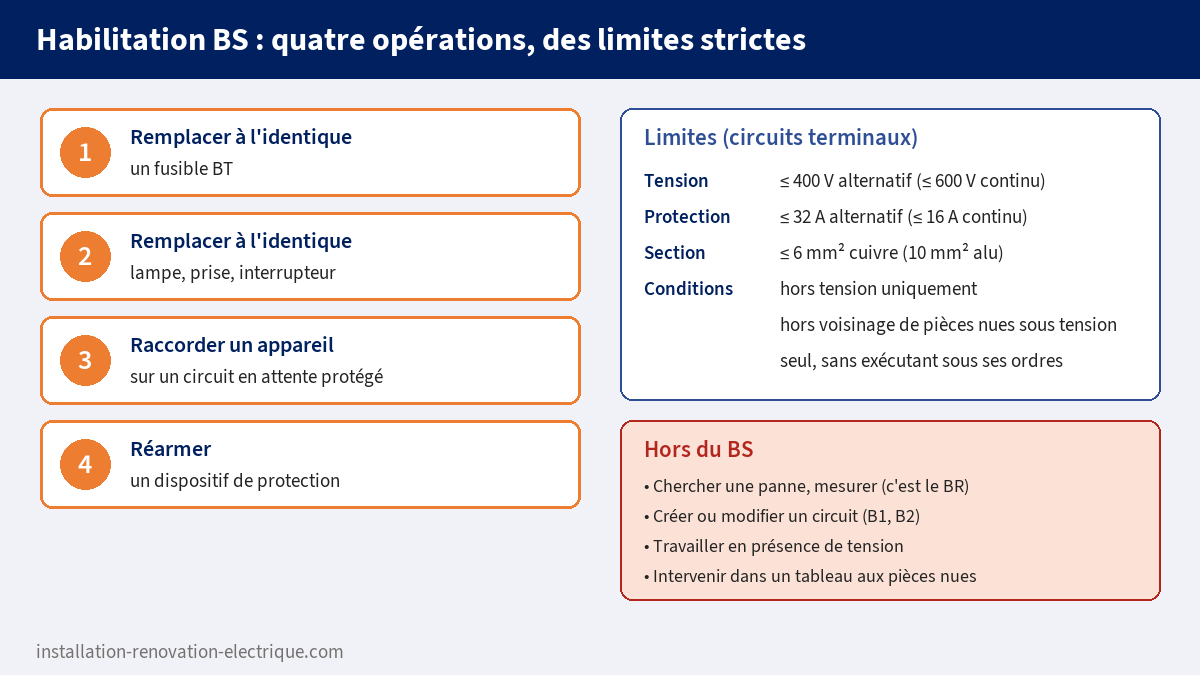 Habilitation BS : remplacement à l'identique de fusible, lampe, prise ou interrupteur, raccordement sur circuit en attente protégé et réarmement, limites 400 V, 32 A, 6 mm² cuivre, hors tension et hors voisinage de pièces nues sous tension