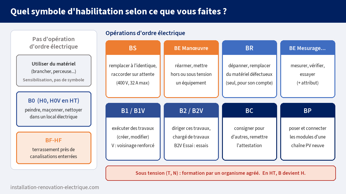 Choisir son symbole d'habilitation électrique selon l'opération : B0 et BF-HF pour les travaux non électriques, BS, BE Manœuvre, BR, BE Mesurage, B1/B1V, B2/B2V, BC et BP pour les opérations électriques