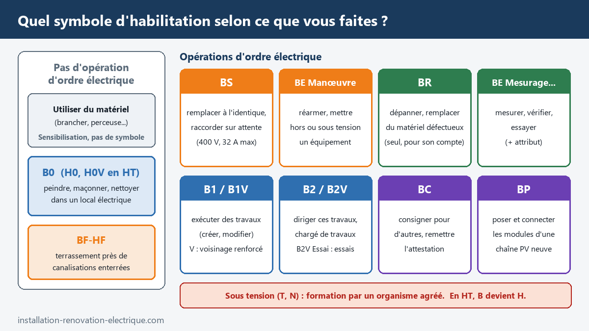 Choisir son symbole d'habilitation électrique selon l'opération : B0 et BF-HF pour les travaux non électriques, BS, BE Manœuvre, BR, BE Mesurage, B1/B1V, B2/B2V, BC et BP pour les opérations électriques