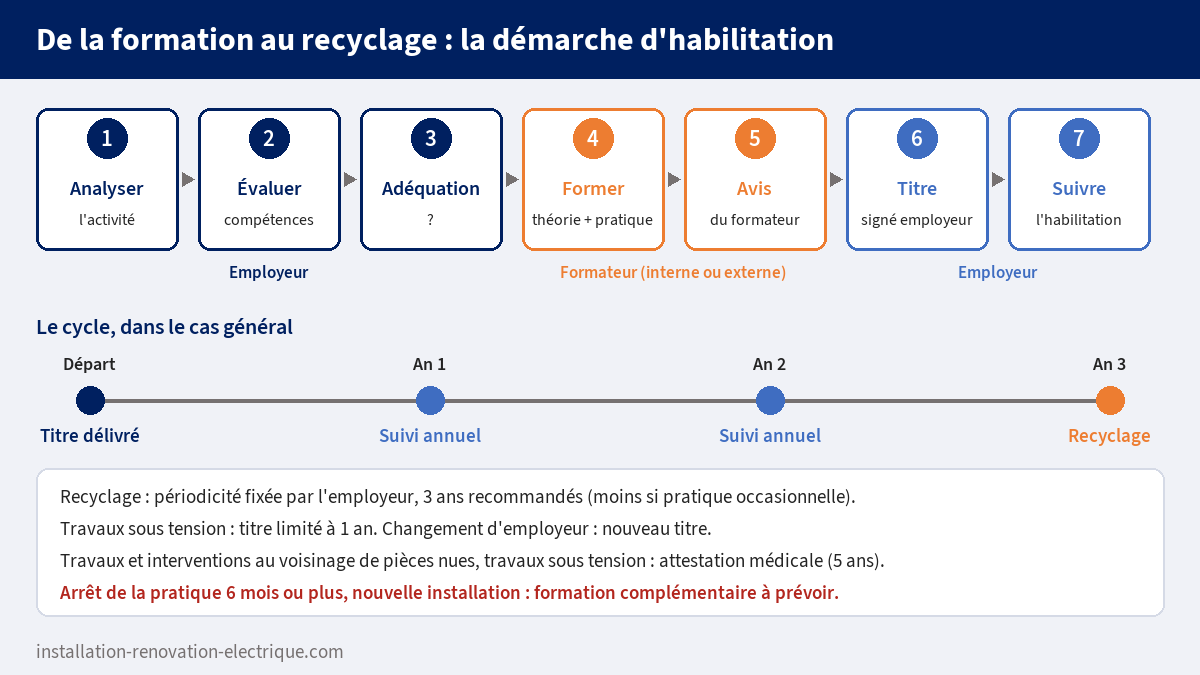 Les sept étapes de la démarche d'habilitation électrique de l'INRS, de l'analyse de l'activité au titre signé par l'employeur, puis le cycle suivi annuel et recyclage à trois ans